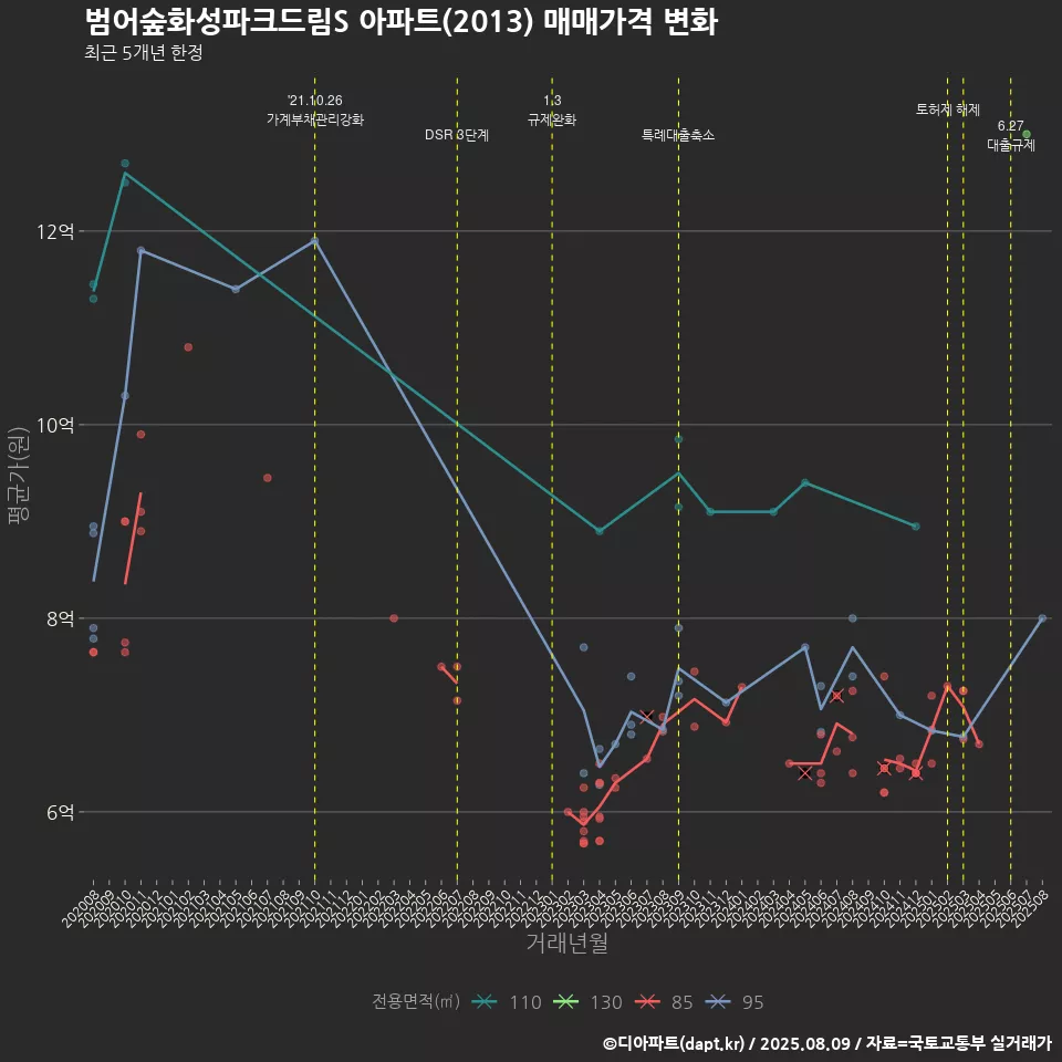 범어숲화성파크드림S 아파트(2013) 매매가격 변화