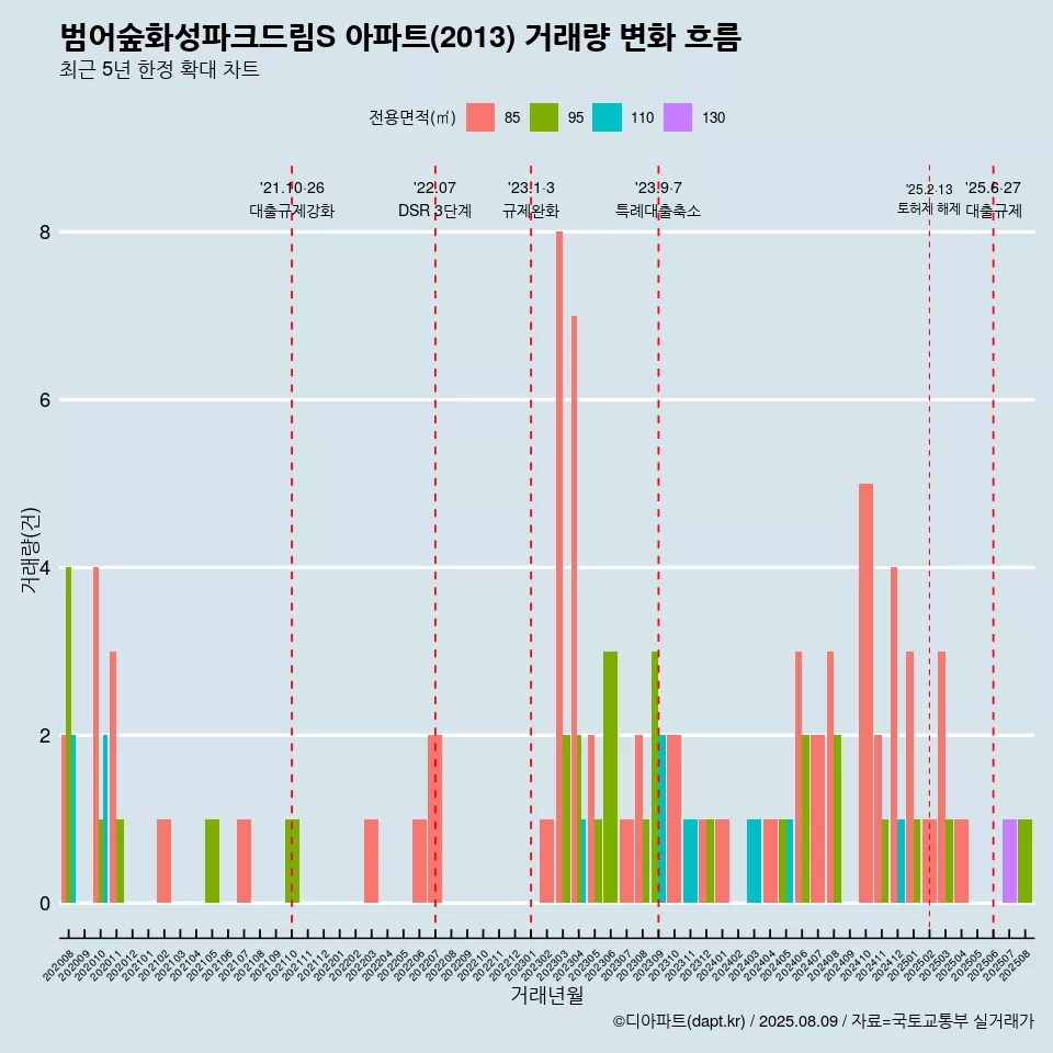 범어숲화성파크드림S 아파트(2013) 거래량 변화 흐름
