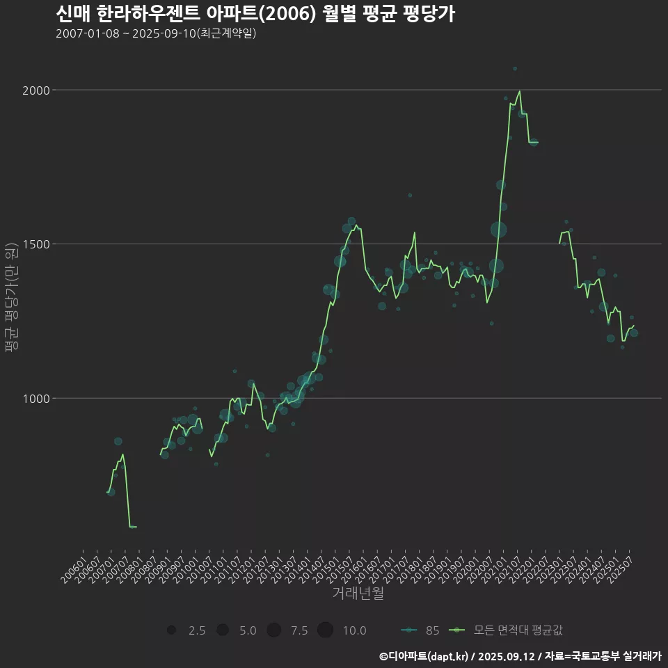 신매 한라하우젠트 아파트(2006) 월별 평균 평당가