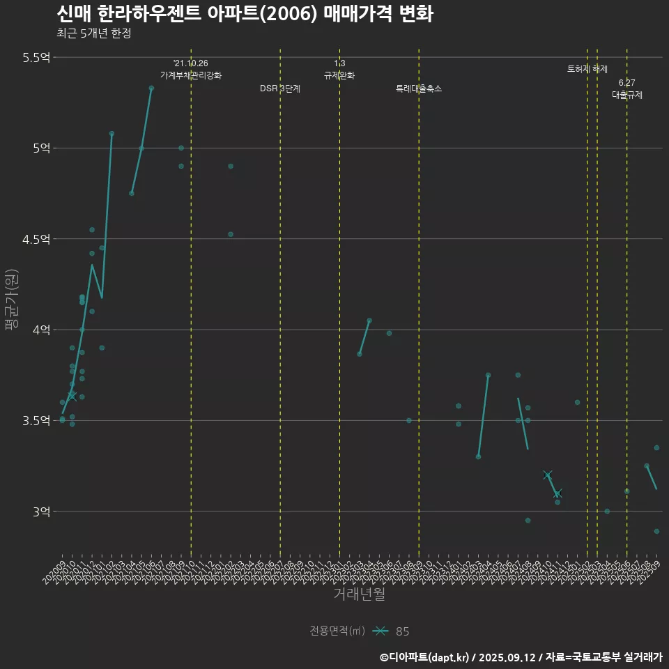 신매 한라하우젠트 아파트(2006) 매매가격 변화