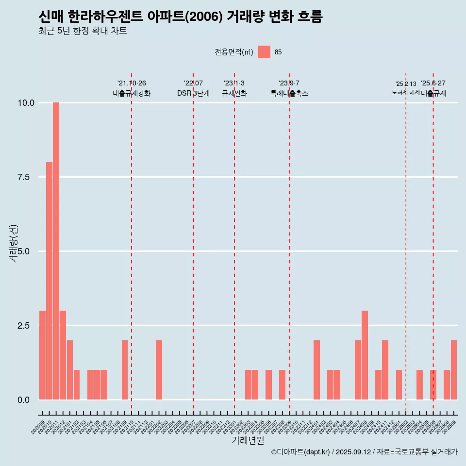 신매 한라하우젠트 아파트(2006) 거래량 변화 흐름