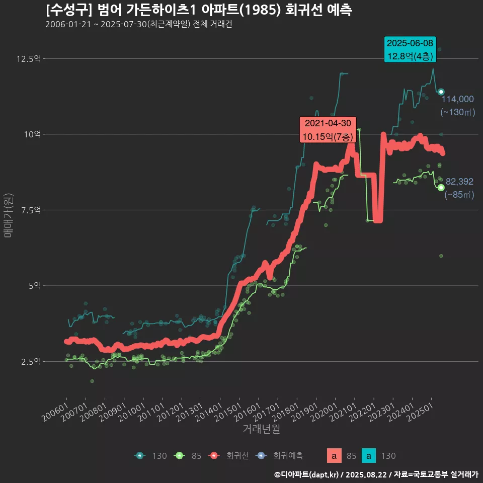 [수성구] 범어 가든하이츠1 아파트(1985) 회귀선 예측