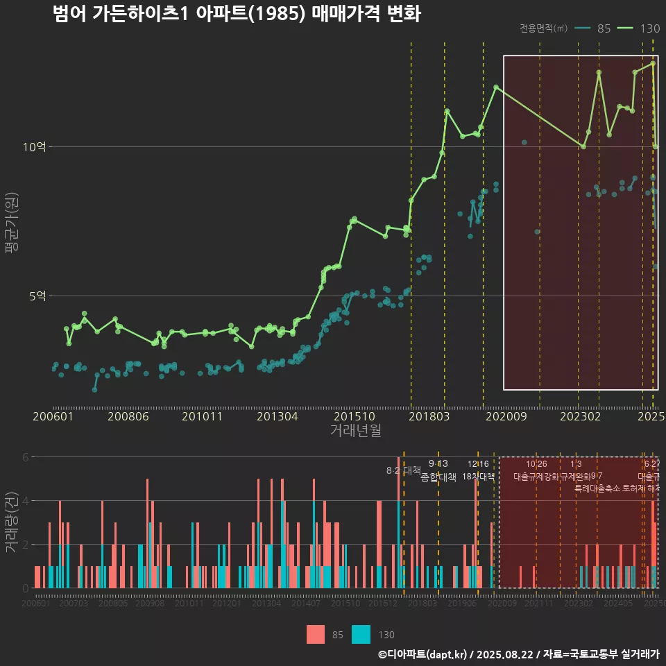 범어 가든하이츠1 아파트(1985) 매매가격 변화