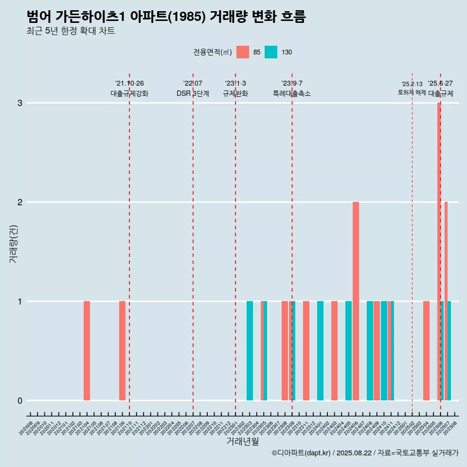 범어 가든하이츠1 아파트(1985) 거래량 변화 흐름