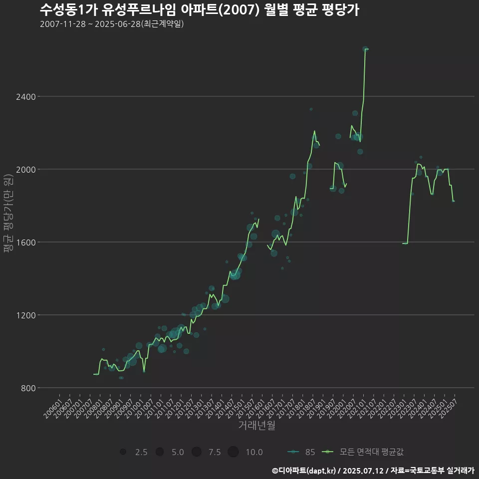수성동1가 유성푸르나임 아파트(2007) 월별 평균 평당가