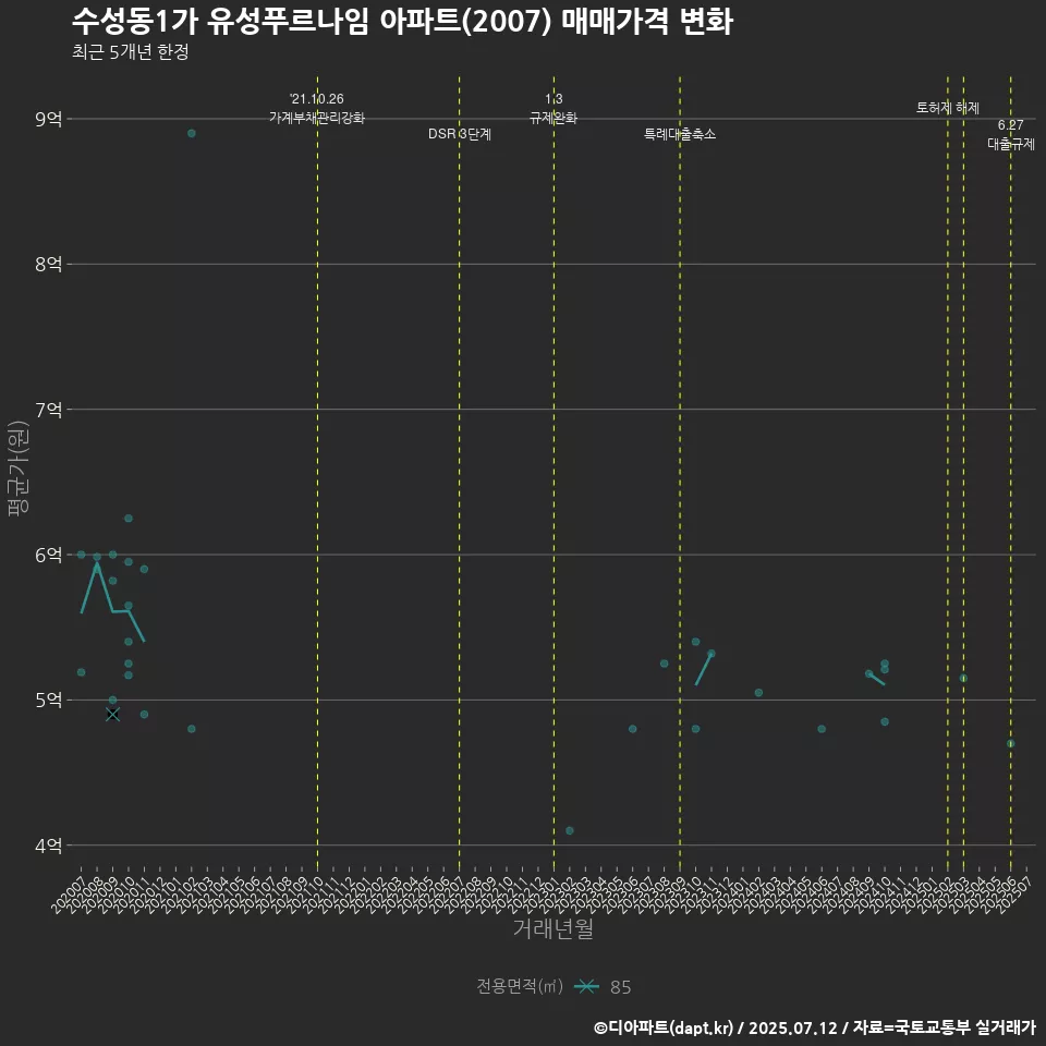 수성동1가 유성푸르나임 아파트(2007) 매매가격 변화