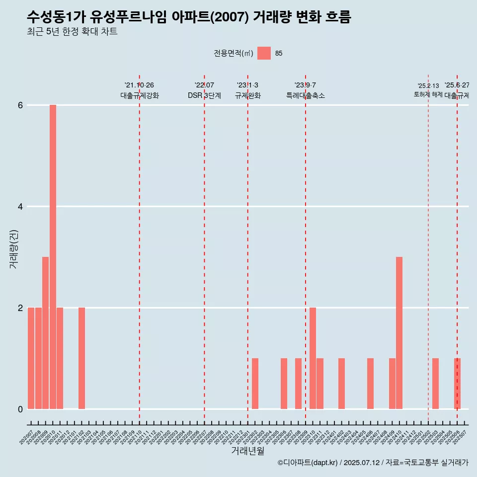 수성동1가 유성푸르나임 아파트(2007) 거래량 변화 흐름