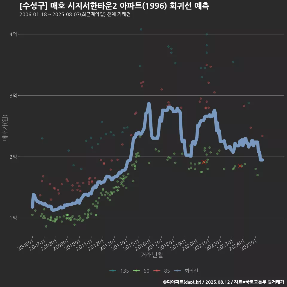 [수성구] 매호 시지서한타운2 아파트(1996) 회귀선 예측