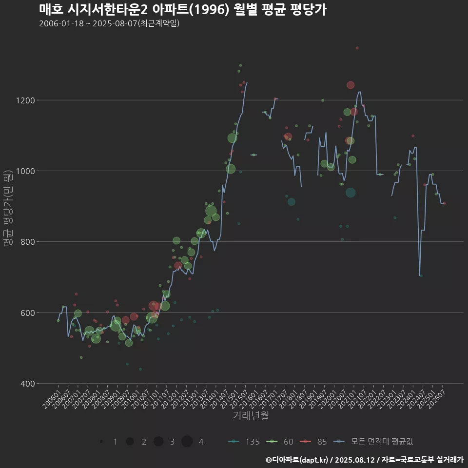 매호 시지서한타운2 아파트(1996) 월별 평균 평당가