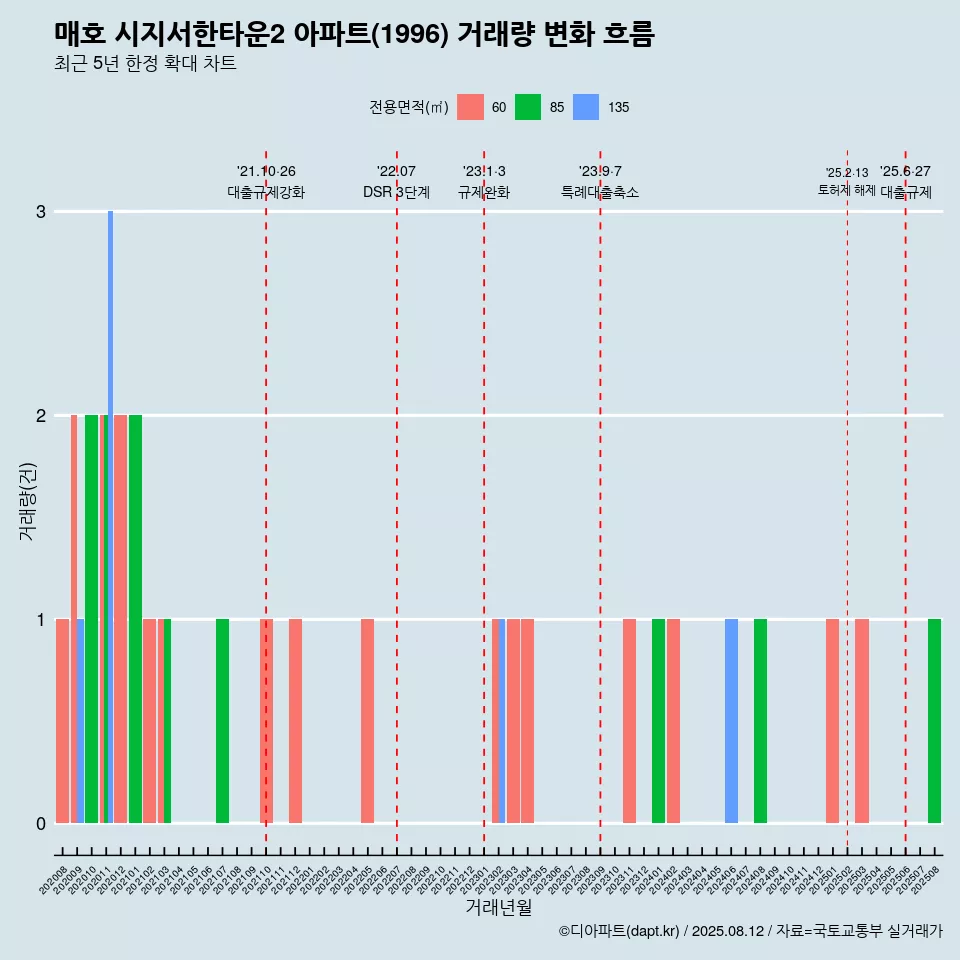 매호 시지서한타운2 아파트(1996) 거래량 변화 흐름