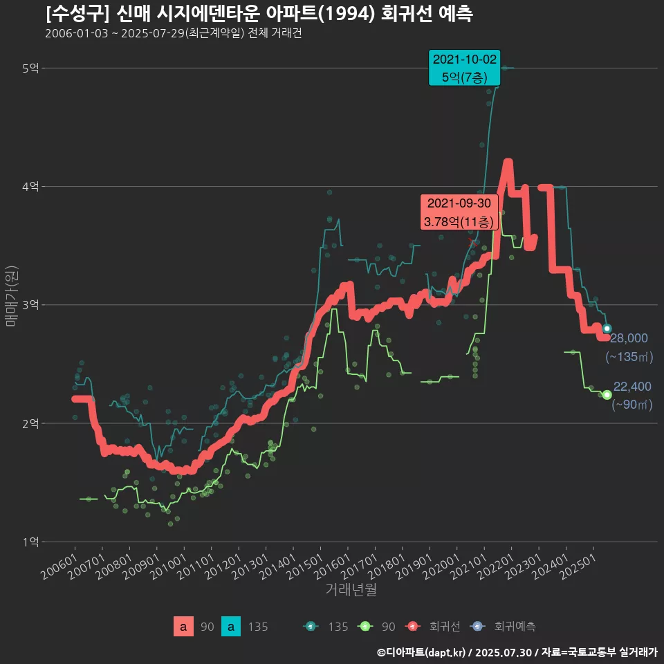 [수성구] 신매 시지에덴타운 아파트(1994) 회귀선 예측