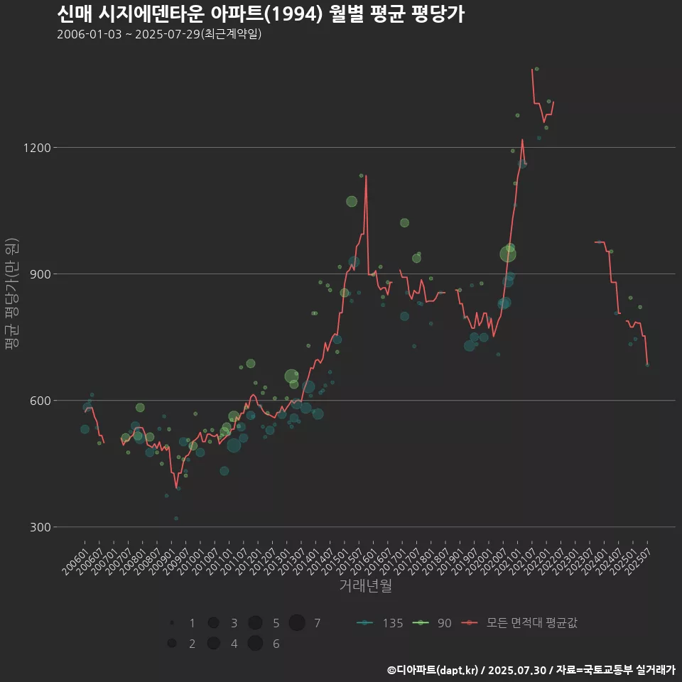 신매 시지에덴타운 아파트(1994) 월별 평균 평당가
