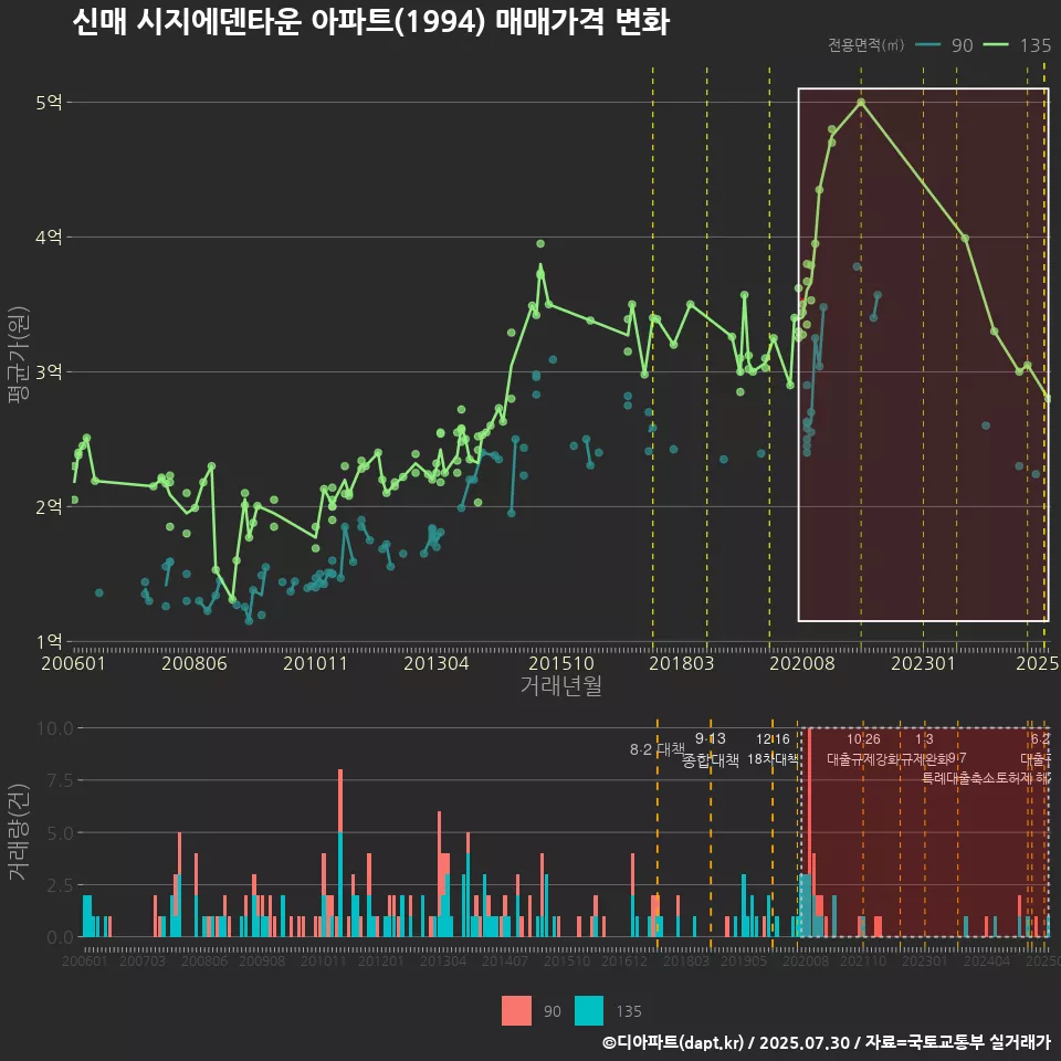 신매 시지에덴타운 아파트(1994) 매매가격 변화