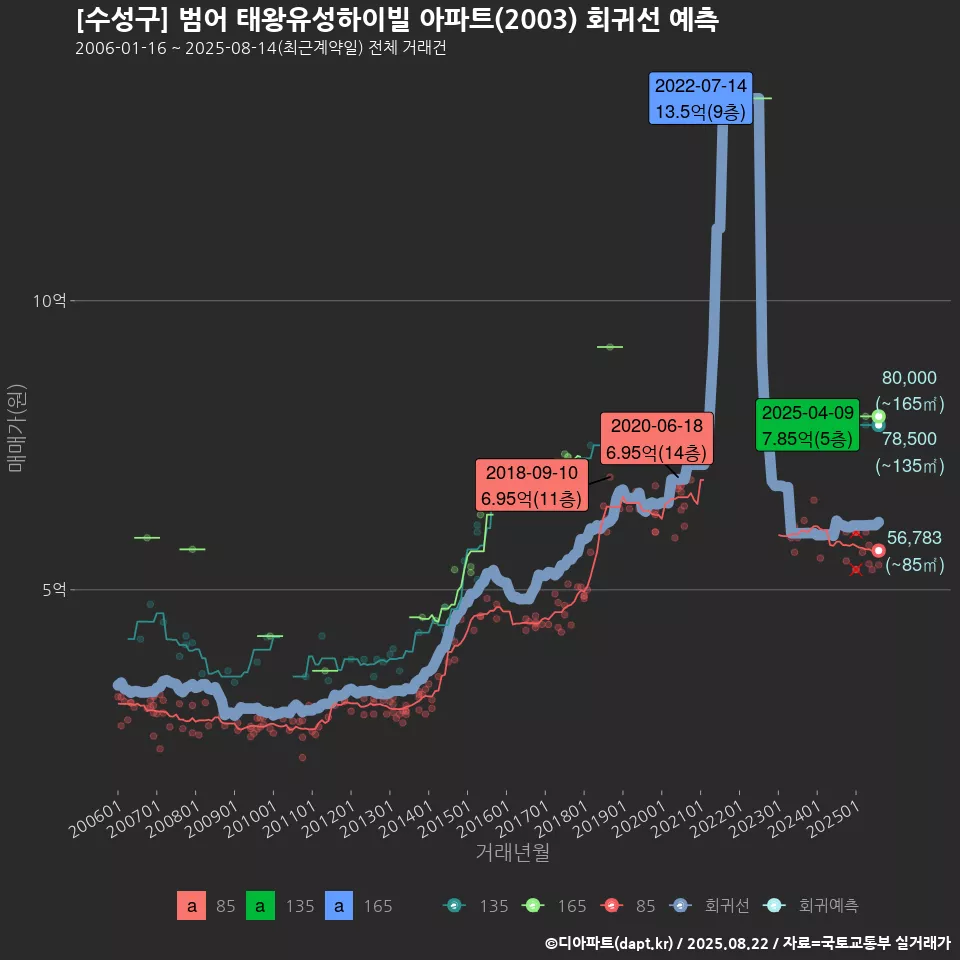 [수성구] 범어 태왕유성하이빌 아파트(2003) 회귀선 예측