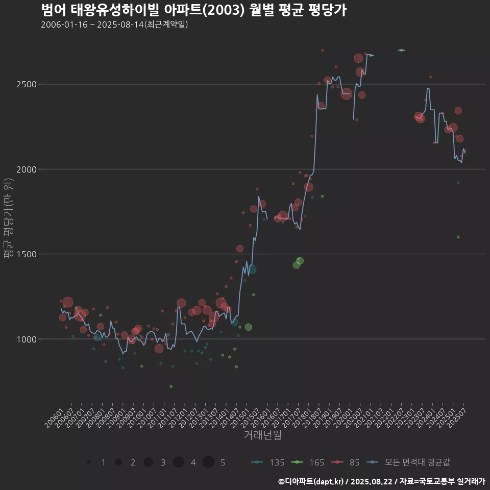 범어 태왕유성하이빌 아파트(2003) 월별 평균 평당가