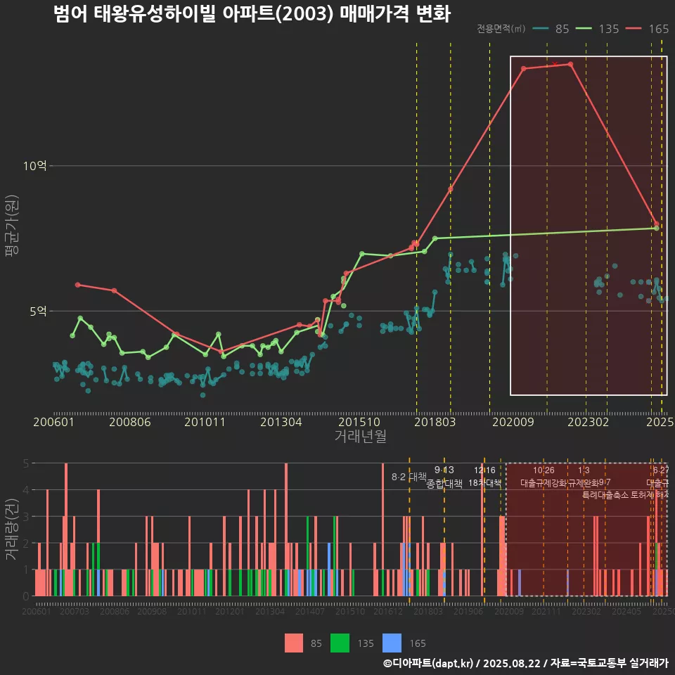 범어 태왕유성하이빌 아파트(2003) 매매가격 변화