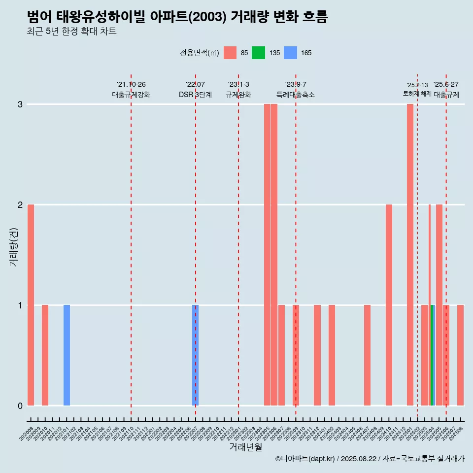범어 태왕유성하이빌 아파트(2003) 거래량 변화 흐름
