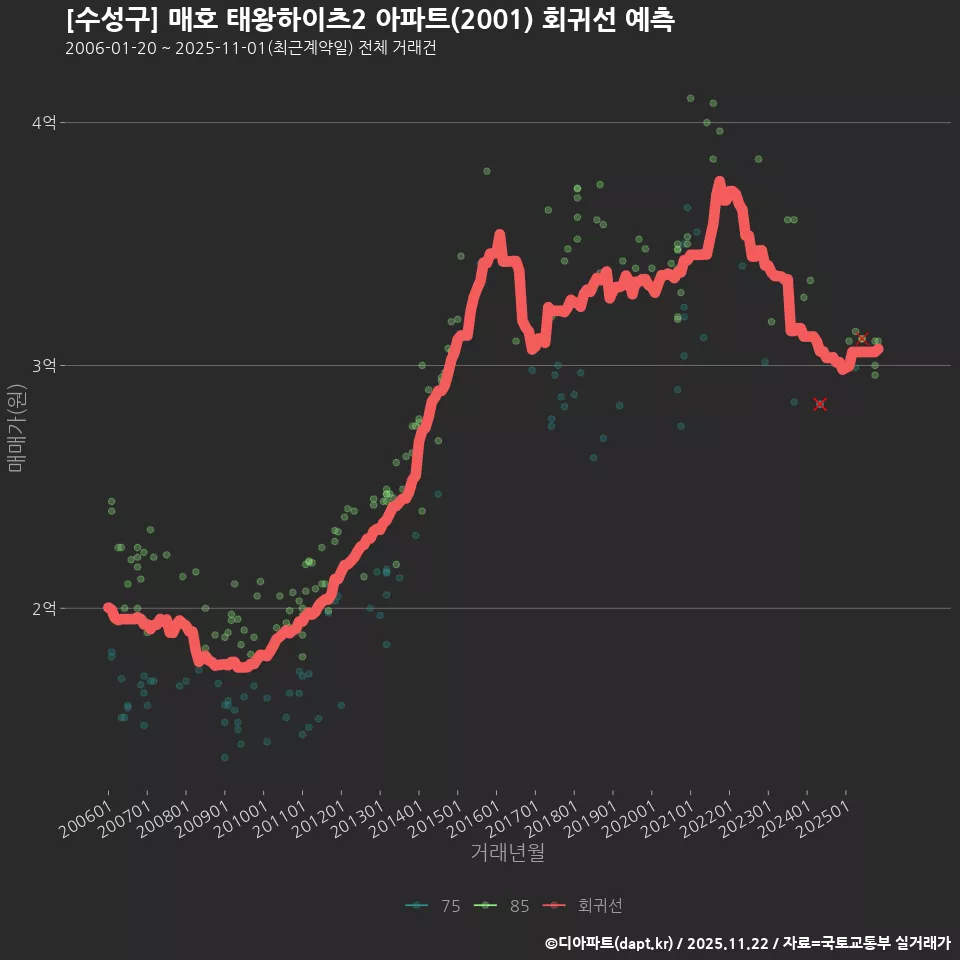 [수성구] 매호 태왕하이츠2 아파트(2001) 회귀선 예측