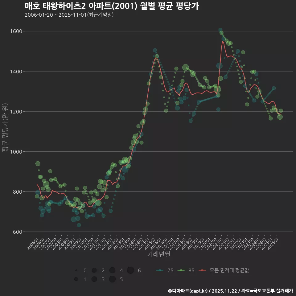 매호 태왕하이츠2 아파트(2001) 월별 평균 평당가