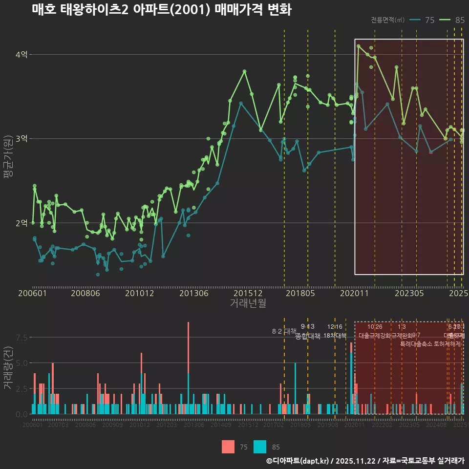 매호 태왕하이츠2 아파트(2001) 매매가격 변화