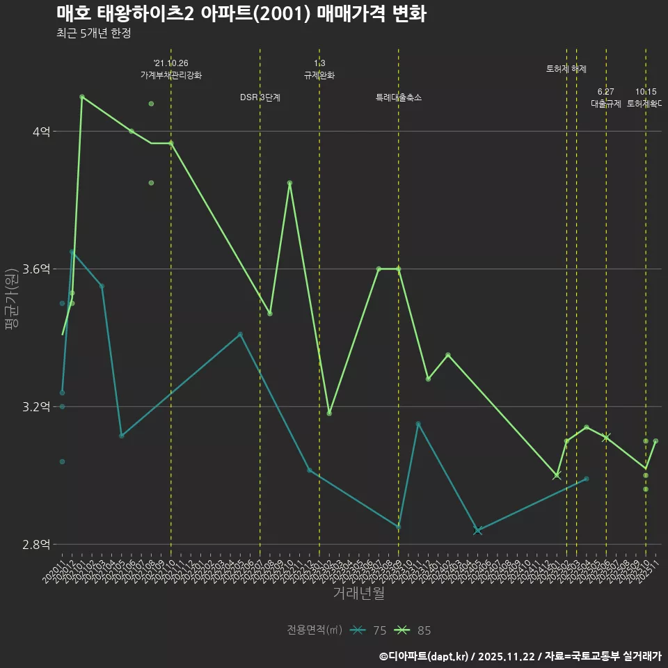 매호 태왕하이츠2 아파트(2001) 매매가격 변화