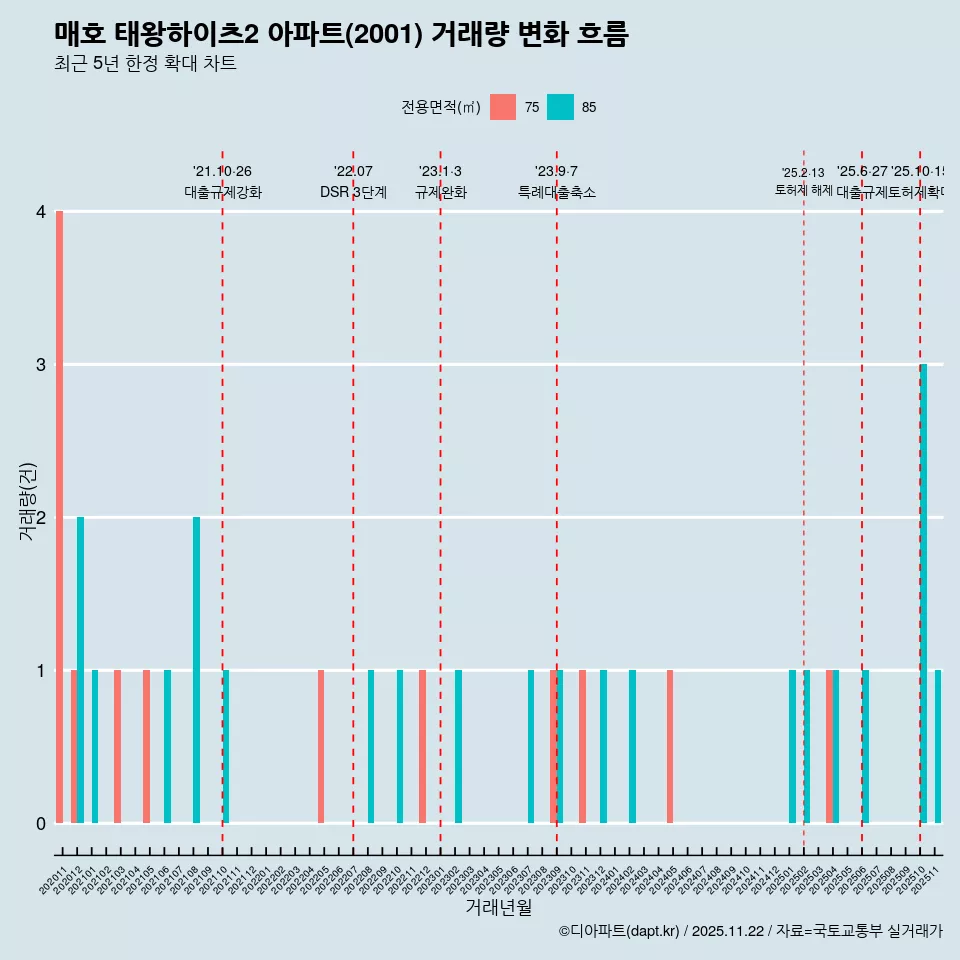 매호 태왕하이츠2 아파트(2001) 거래량 변화 흐름