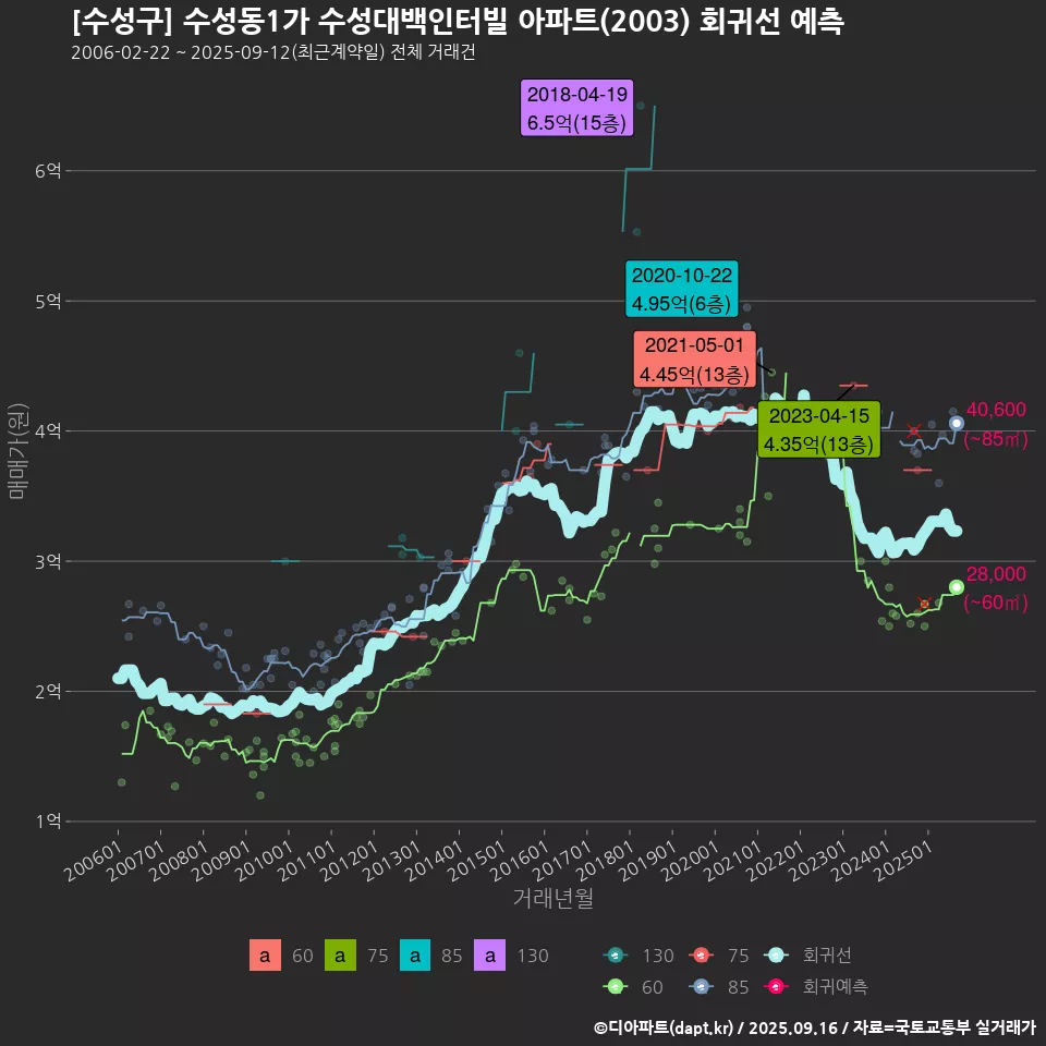 [수성구] 수성동1가 수성대백인터빌 아파트(2003) 회귀선 예측