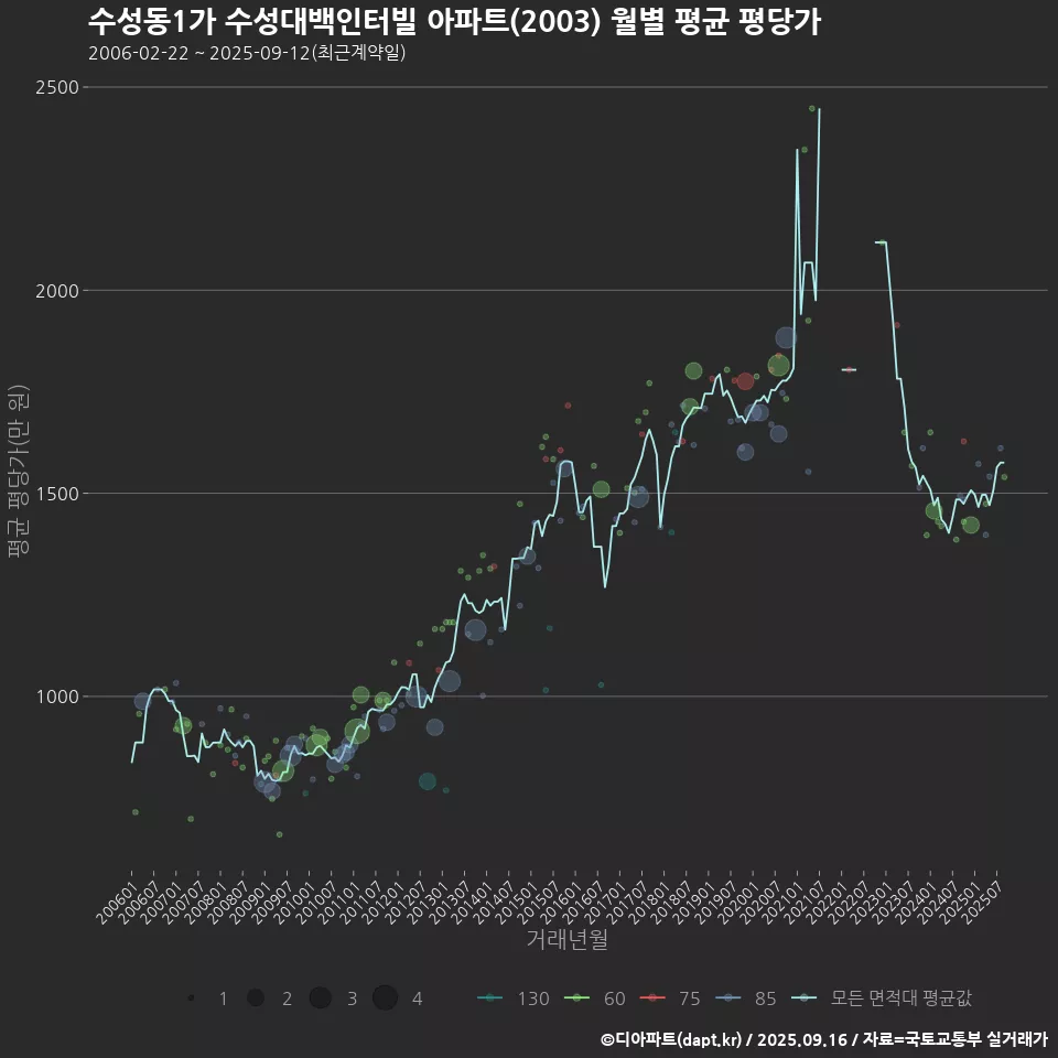 수성동1가 수성대백인터빌 아파트(2003) 월별 평균 평당가