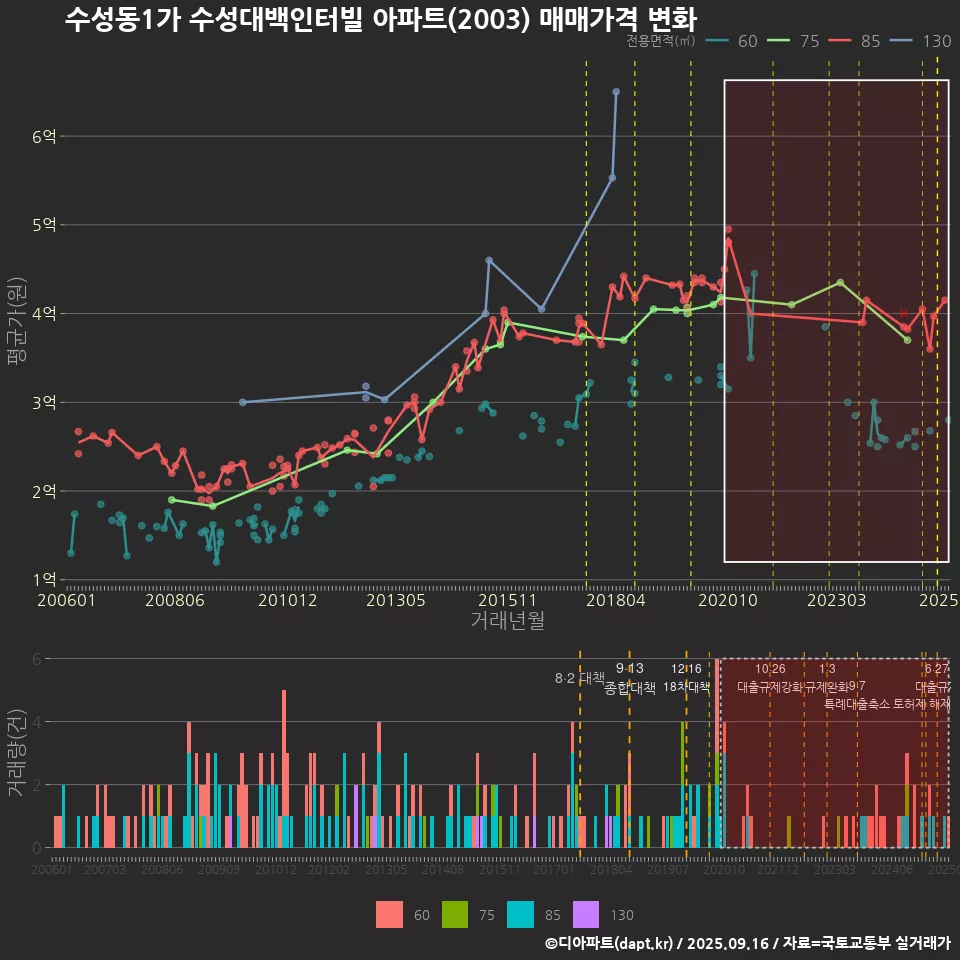 수성동1가 수성대백인터빌 아파트(2003) 매매가격 변화