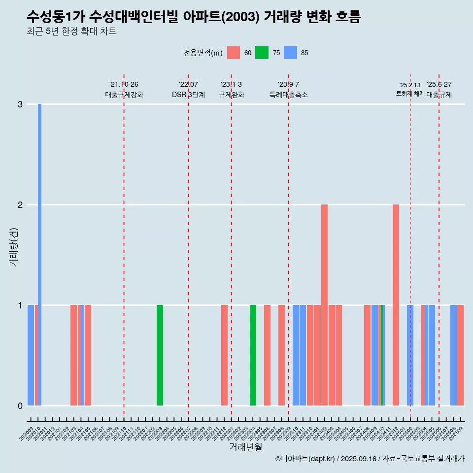 수성동1가 수성대백인터빌 아파트(2003) 거래량 변화 흐름