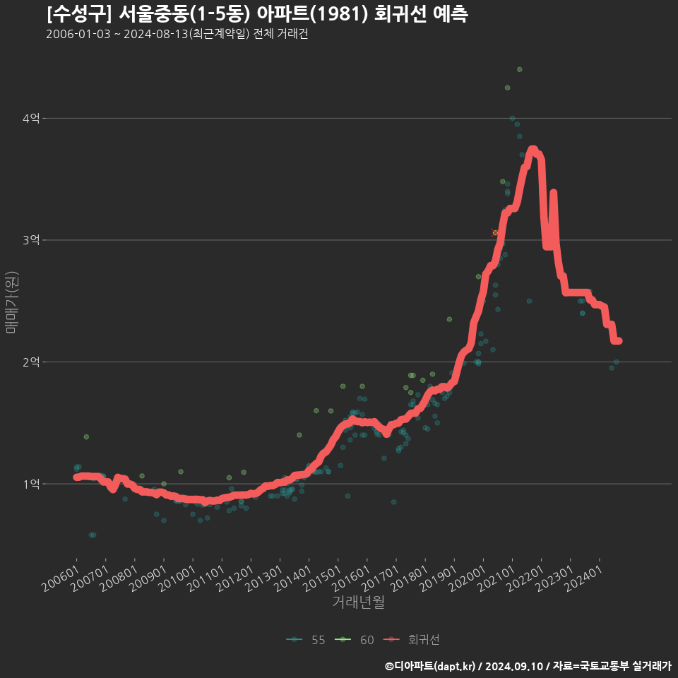 [수성구] 서울중동(1-5동) 아파트(1981) 회귀선 예측