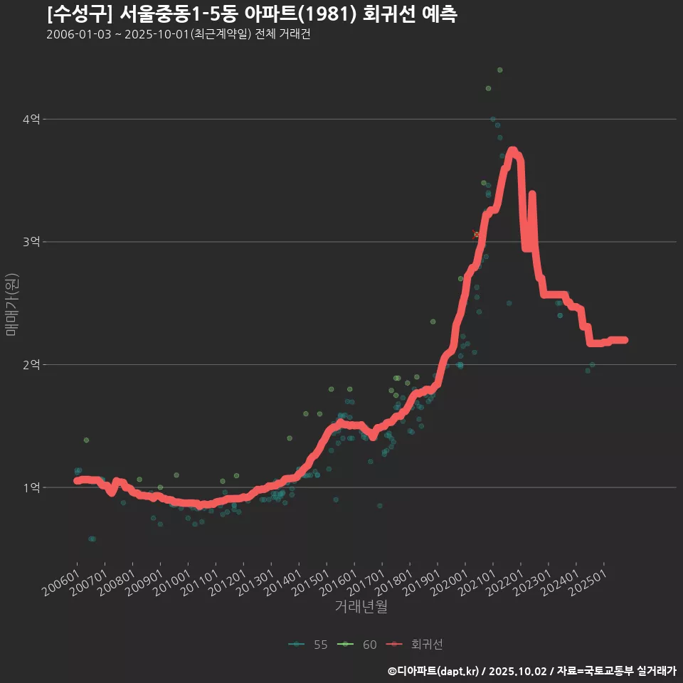 [수성구] 서울중동1-5동 아파트(1981) 회귀선 예측