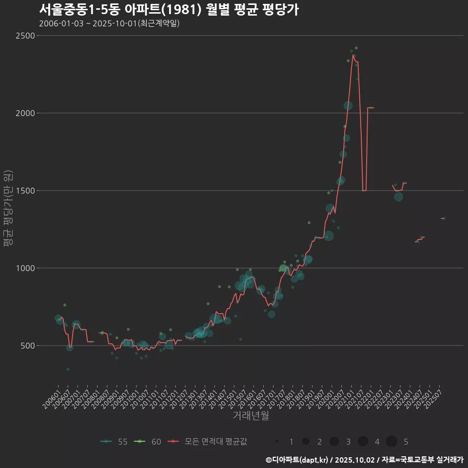 서울중동1-5동 아파트(1981) 월별 평균 평당가