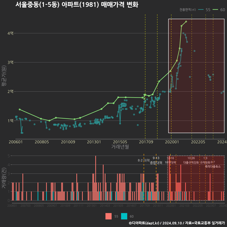 서울중동(1-5동) 아파트(1981) 매매가격 변화