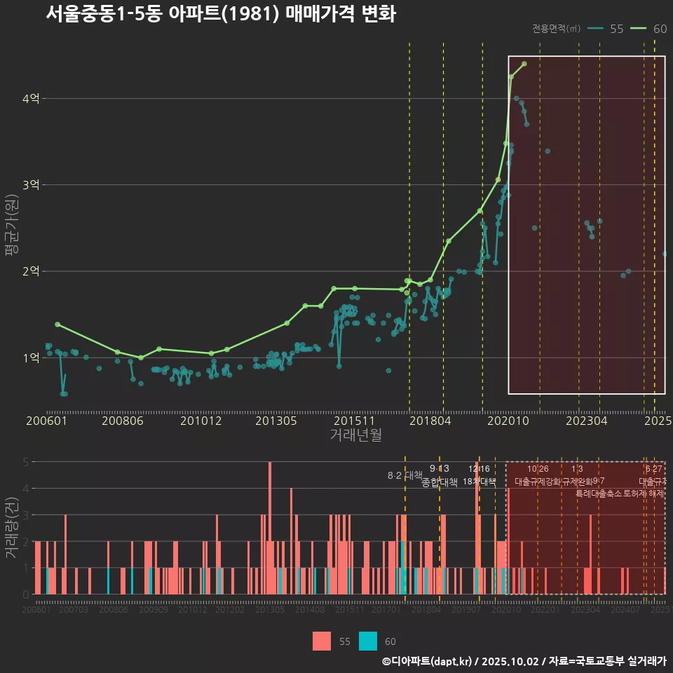 서울중동1-5동 아파트(1981) 매매가격 변화