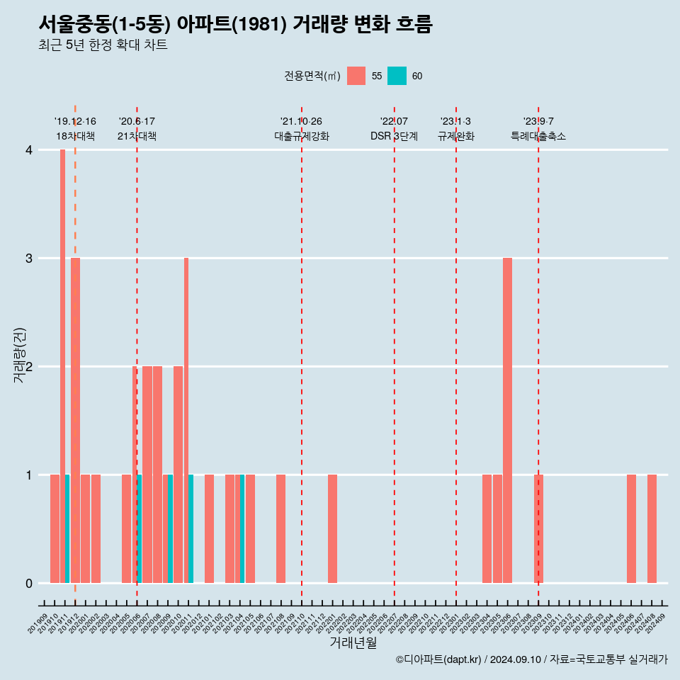 서울중동(1-5동) 아파트(1981) 거래량 변화 흐름