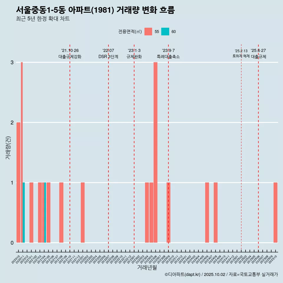 서울중동1-5동 아파트(1981) 거래량 변화 흐름