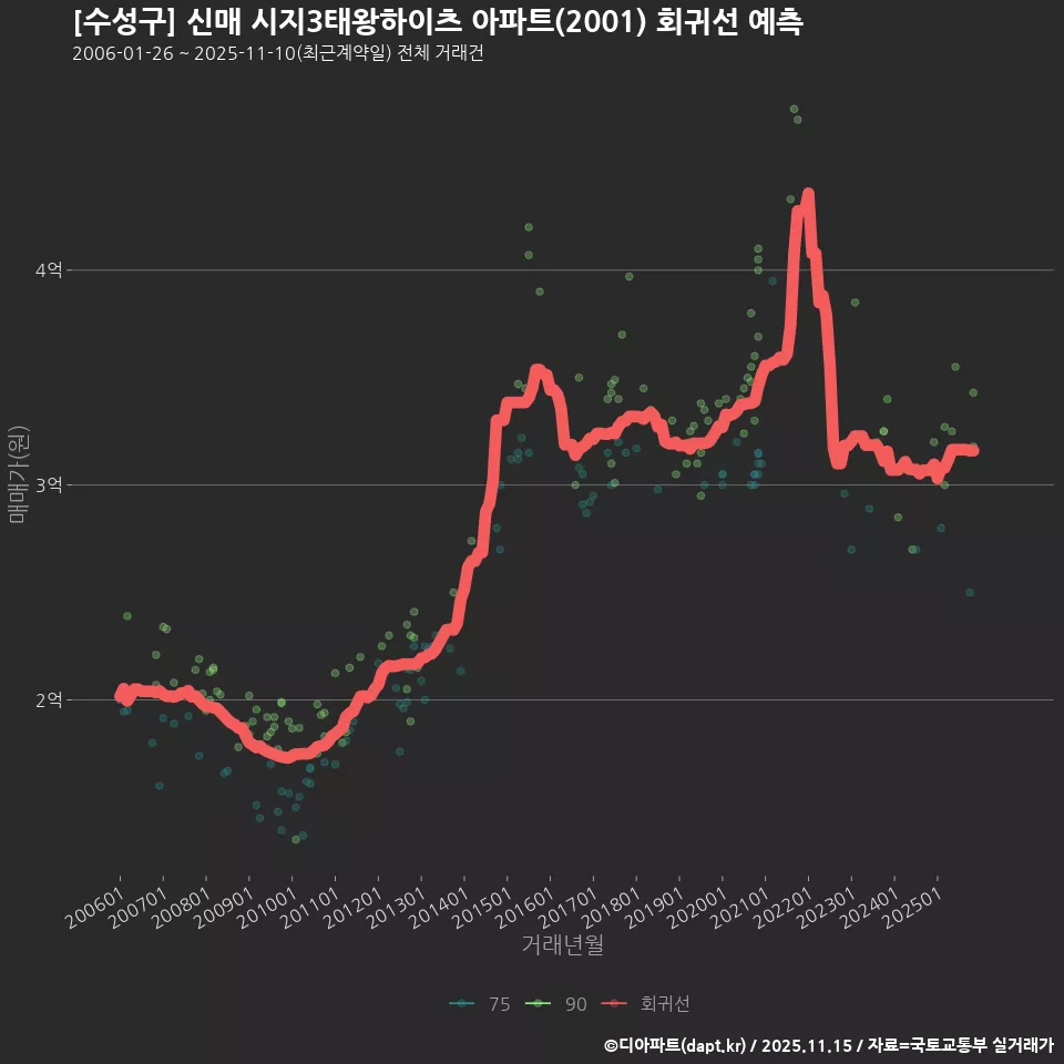 [수성구] 신매 시지3태왕하이츠 아파트(2001) 회귀선 예측