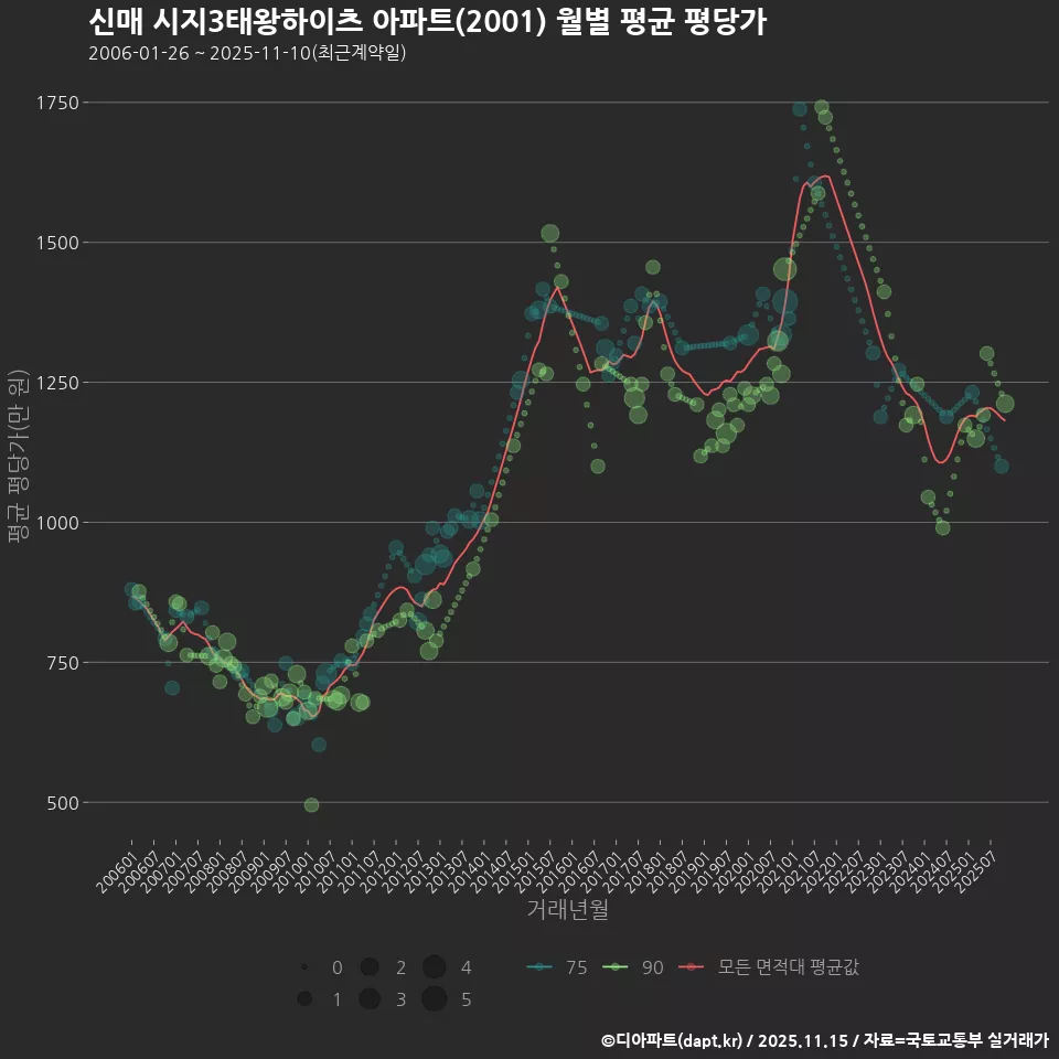 신매 시지3태왕하이츠 아파트(2001) 월별 평균 평당가
