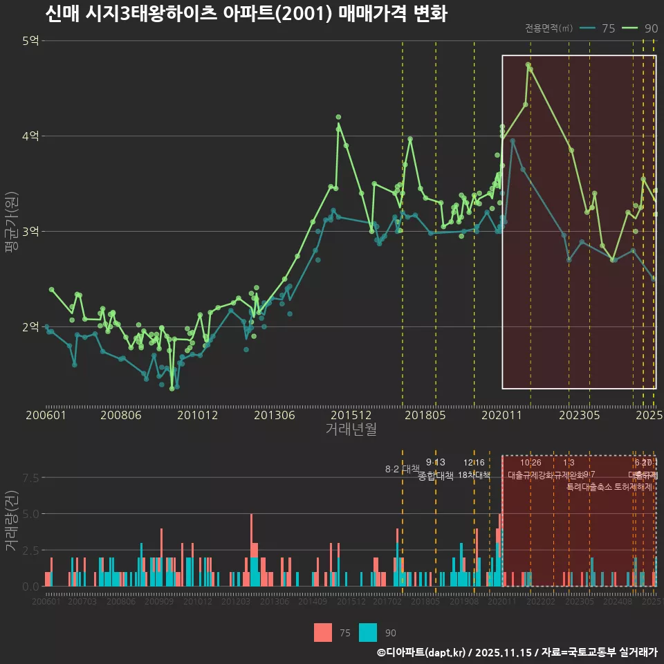 신매 시지3태왕하이츠 아파트(2001) 매매가격 변화