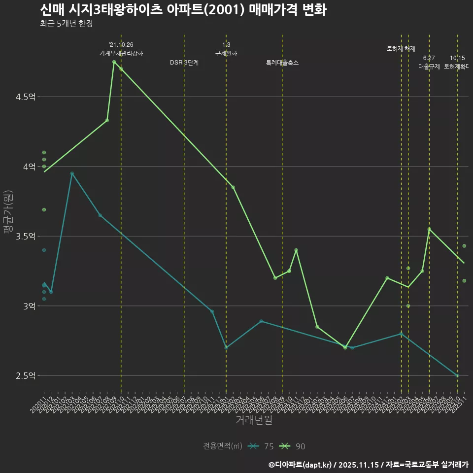 신매 시지3태왕하이츠 아파트(2001) 매매가격 변화
