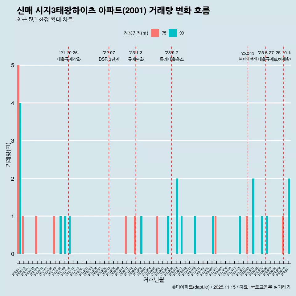 신매 시지3태왕하이츠 아파트(2001) 거래량 변화 흐름