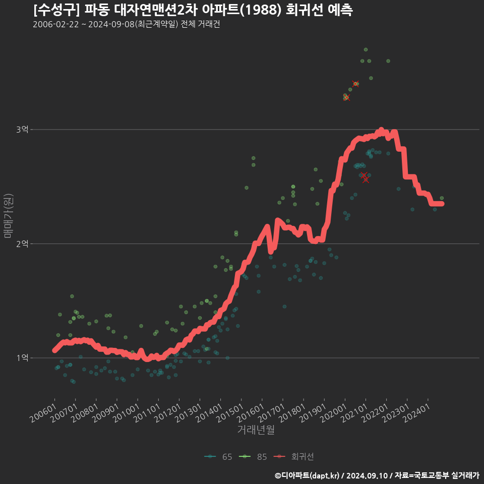 [수성구] 파동 대자연맨션2차 아파트(1988) 회귀선 예측