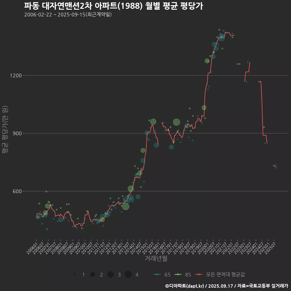 파동 대자연맨션2차 아파트(1988) 월별 평균 평당가