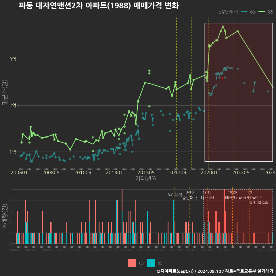 파동 대자연맨션2차 아파트(1988) 매매가격 변화