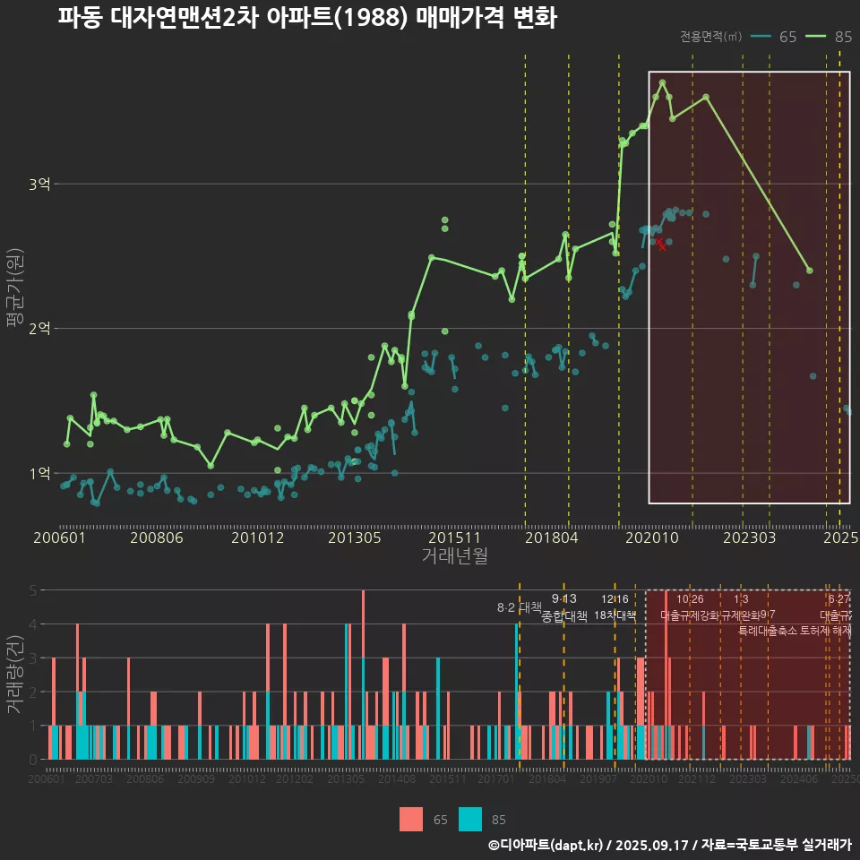 파동 대자연맨션2차 아파트(1988) 매매가격 변화