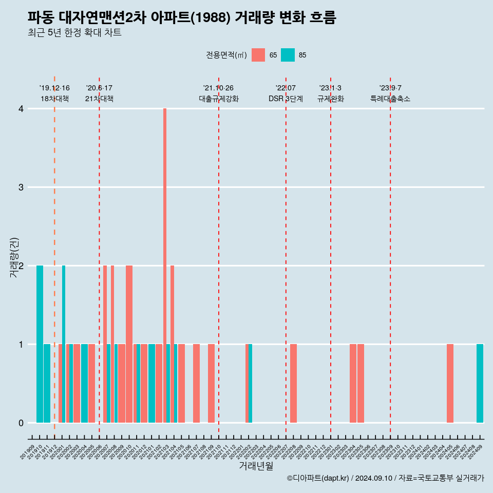 파동 대자연맨션2차 아파트(1988) 거래량 변화 흐름