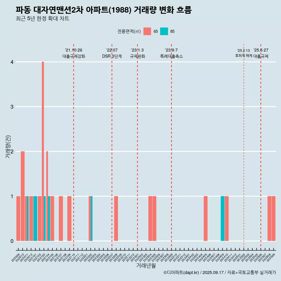 파동 대자연맨션2차 아파트(1988) 거래량 변화 흐름