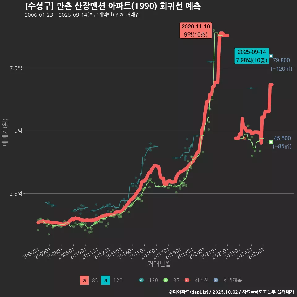 [수성구] 만촌 산장맨션 아파트(1990) 회귀선 예측
