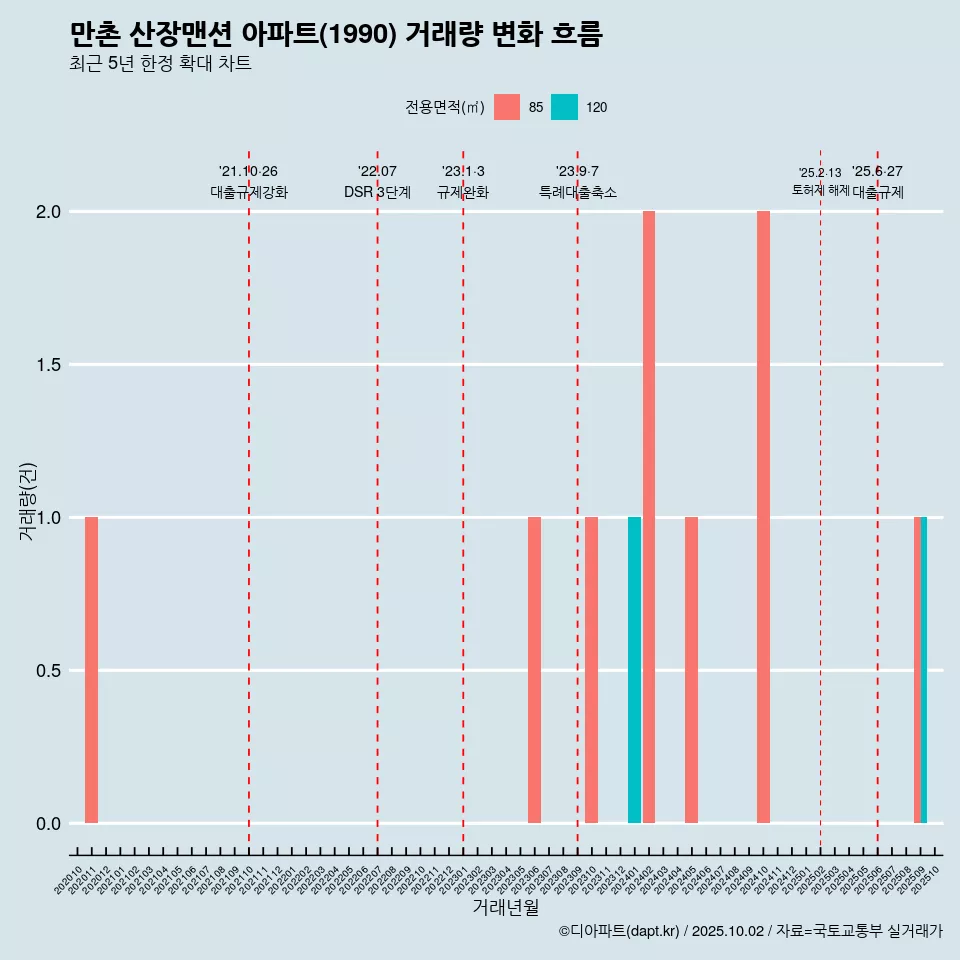 만촌 산장맨션 아파트(1990) 거래량 변화 흐름